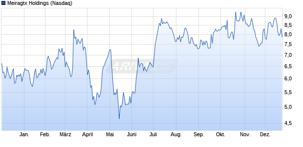 Meiragtx Holdings Aktie Chart