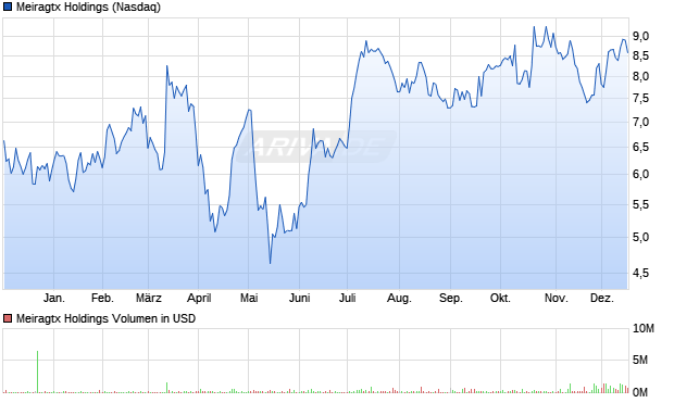 Meiragtx Holdings Aktie Chart