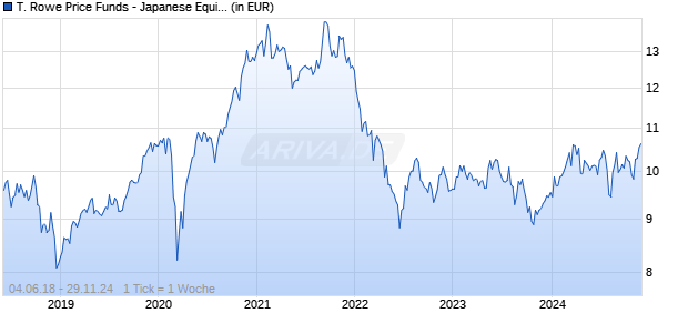 T. Rowe Price Funds - Japanese Equity Fund Qd11 Chart