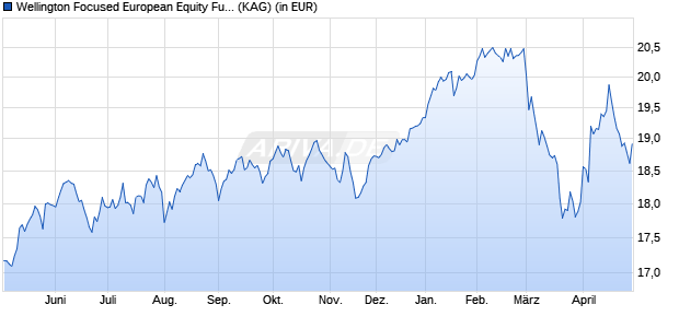 Performance des Wellington Focused European Equity Fund EUR N AccU (WKN A2JKEY, ISIN IE00BF4JDM02)