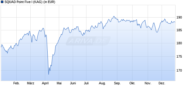 Performance des SQUAD Point Five I (WKN A2H9BF, ISIN DE000A2H9BF3)