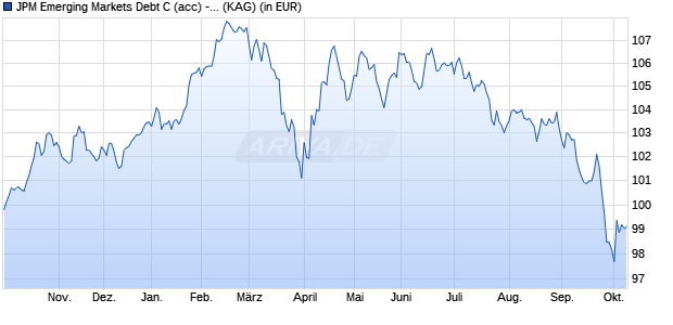 Performance des JPM Emerging Markets Debt C (acc) - CHF (hedged) (WKN A2JHCZ, ISIN LU1801825784)