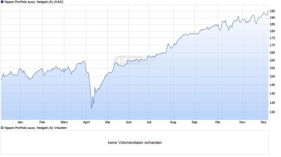 Nippon Portfolio auss. hedged (A) Chart