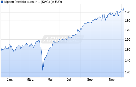 Performance des Nippon Portfolio auss. hedged (A) (WKN A1110R, ISIN AT0000A17ZB4)