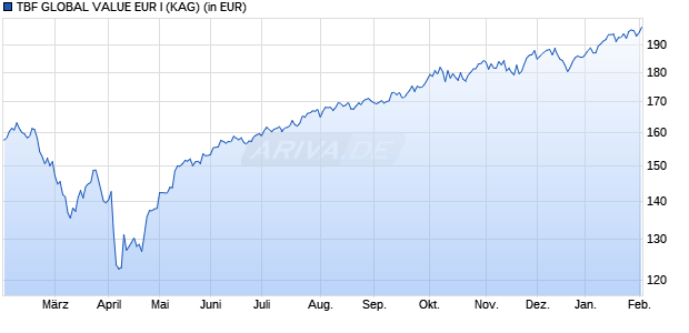 Performance des TBF GLOBAL VALUE EUR I (WKN A2JF82, ISIN DE000A2JF824)