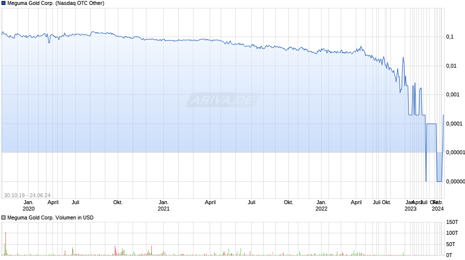 Meguma Gold Corp. Chart