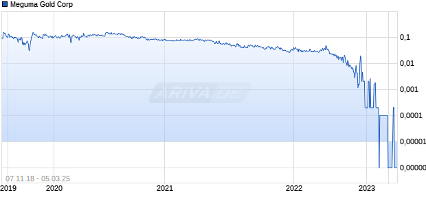 Meguma Gold Corp Chart