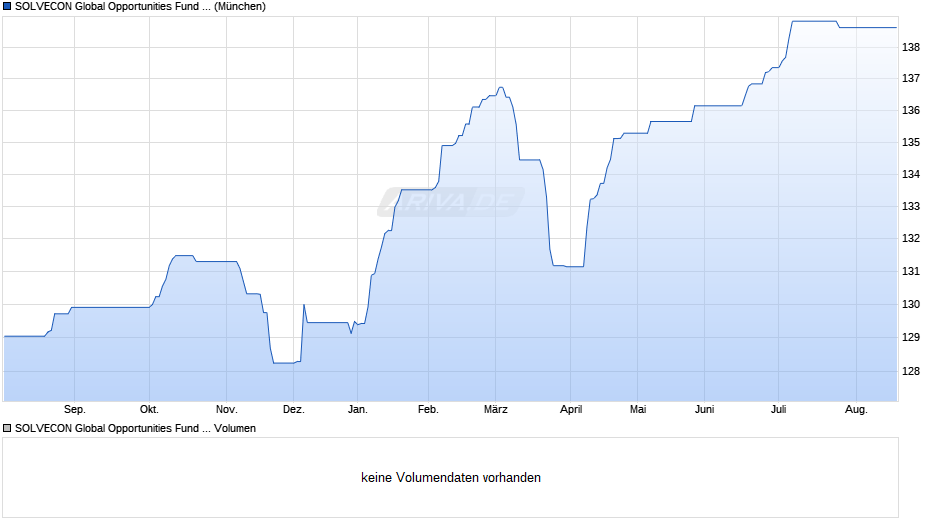 SOLVECON Global Opportunities Fund A Chart
