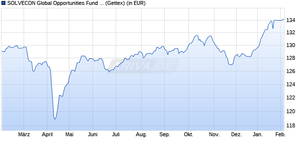 Performance des SOLVECON Global Opportunities Fund A (WKN A2JBVS, ISIN LU1751487106)