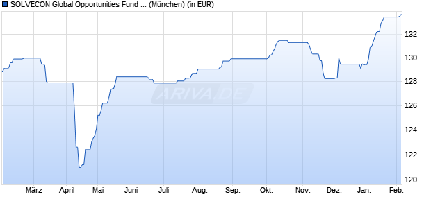 Performance des SOLVECON Global Opportunities Fund A (WKN A2JBVS, ISIN LU1751487106)