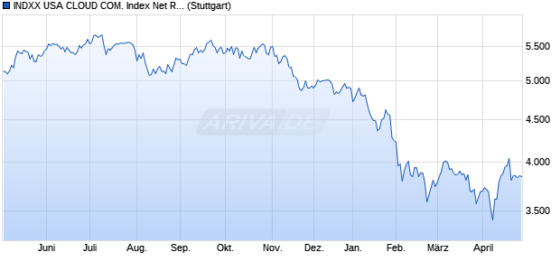 INDXX USA CLOUD COM. Index Net Return Chart