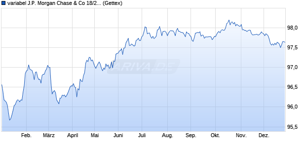 variabel J.P. Morgan Chase & Co 18/29 auf EURIBOR. (WKN JPM5PY, ISIN XS1835955474) Chart