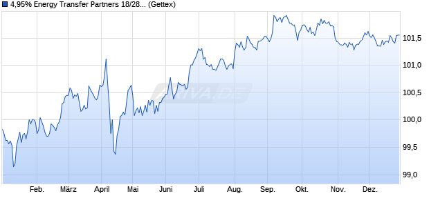 4,95% Energy Transfer Partners 18/28 auf Festzins (WKN A191ZP, ISIN US29278NAF06) Chart