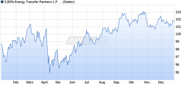 5,80% Energy Transfer Partners L.P. 18/38 auf Festzi. (WKN A191ZM, ISIN US29278NAD57) Chart