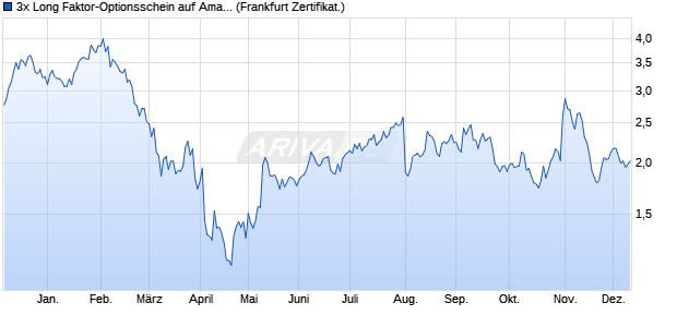3x Long Faktor-Optionsschein auf Amazon [Vontobel] (WKN: VA232Y) Chart