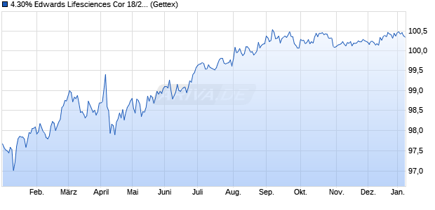 4.30% Edwards Lifesciences Cor 18/28 auf Festzins (WKN A1914J, ISIN US28176EAD04) Chart