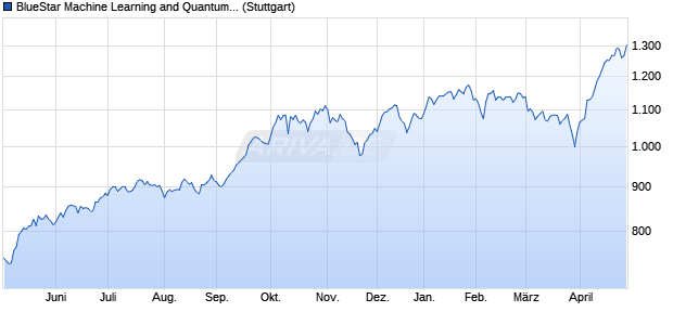 BlueStar Machine Learning and Quantum Computing. Chart