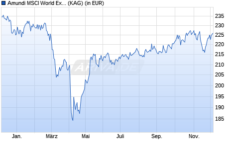 Performance des Amundi MSCI World Ex EMU SRI Clima Paris Align ETF Acc (WKN LYX0V3, ISIN FR0013209921)