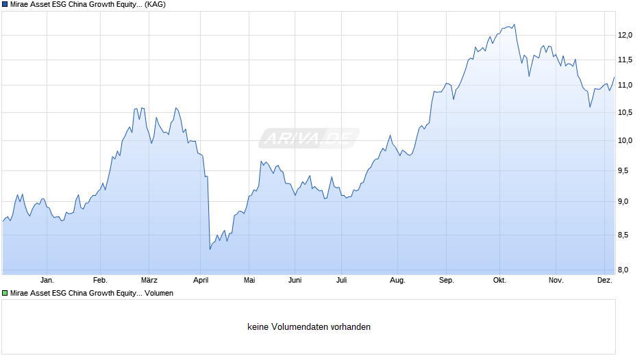 Mirae Asset ESG China Growth Equity Fund R EUR thes. Chart