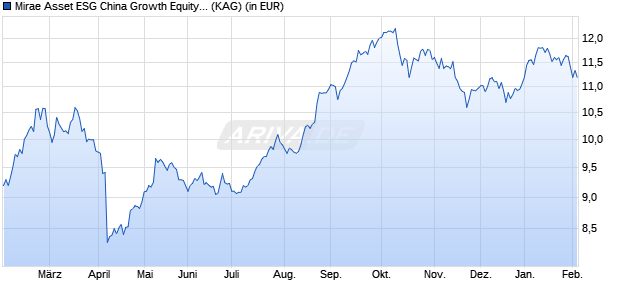 Performance des Mirae Asset ESG China Growth Equity Fund R EUR thes. (WKN A2JMJV, ISIN LU1760778917)