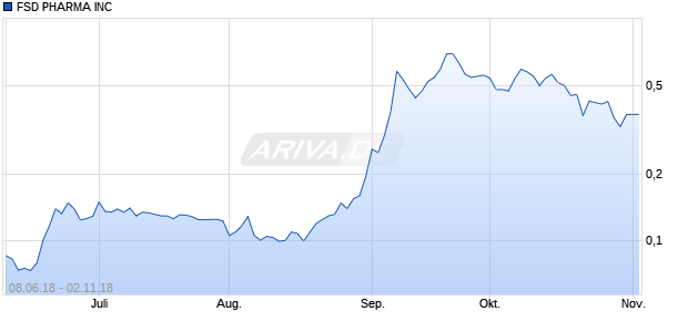 FSD PHARMA INC Chart