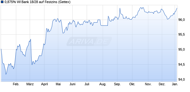 0,875% WI Bank 18/28 auf Festzins (WKN A2DAF3, ISIN DE000A2DAF36) Chart
