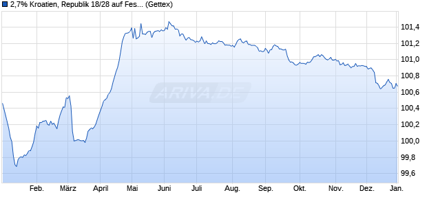 2,7% Kroatien, Republik 18/28 auf Festzins (WKN A191Z9, ISIN XS1713462668) Chart