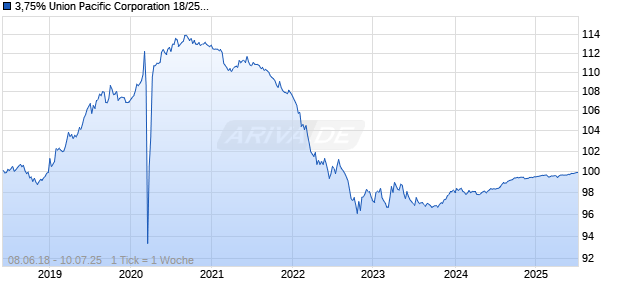 3,75% Union Pacific Corporation 18/25 auf Festzins Chart