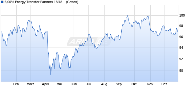 6,00% Energy Transfer Partners 18/48 auf Festzins (WKN A191ZN, ISIN US29278NAE31) Chart