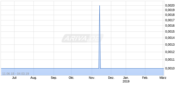 EUROPA METALS LTD Chart