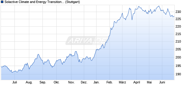 Solactive Climate and Energy Transition Index Chart