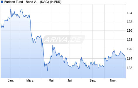 Performance des Eurizon Fund - Bond Aggregate RMB R EUR Acc (WKN A2JM7D, ISIN LU1529955046)