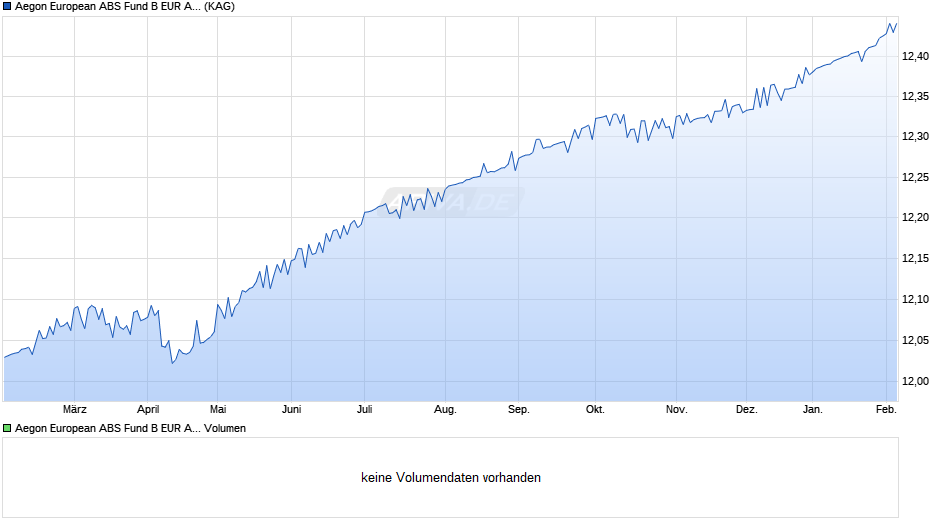 Aegon European ABS Fund B EUR Acc Chart