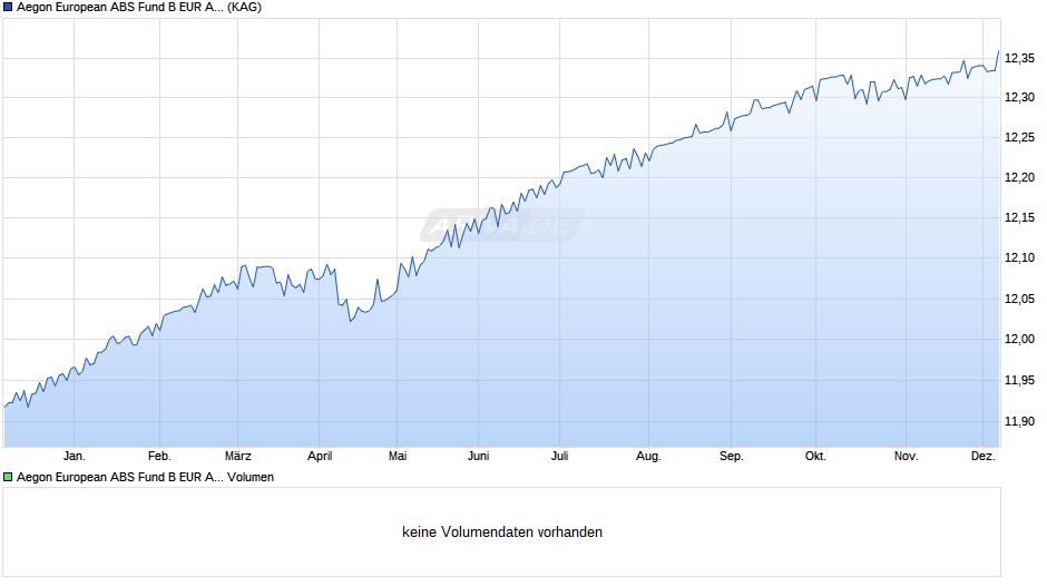 Aegon European ABS Fund B EUR Acc Chart