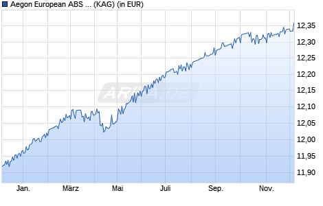 Performance des Aegon European ABS Fund B EUR Acc (WKN A2JFWS, ISIN IE00BZ005D22)