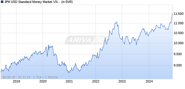 JPM USD Standard Money Market VNAV R (acc.) Chart