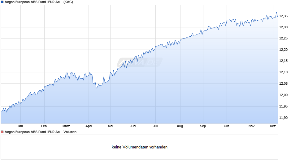 Aegon European ABS Fund I EUR Acc Chart