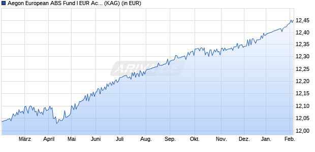Performance des Aegon European ABS Fund I EUR Acc (WKN A2H8ZG, ISIN IE00BZ005F46)