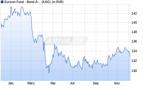 Performance des Eurizon Fund - Bond Aggregate RMB Z EUR Acc (WKN A2JM7E, ISIN LU1529955392)