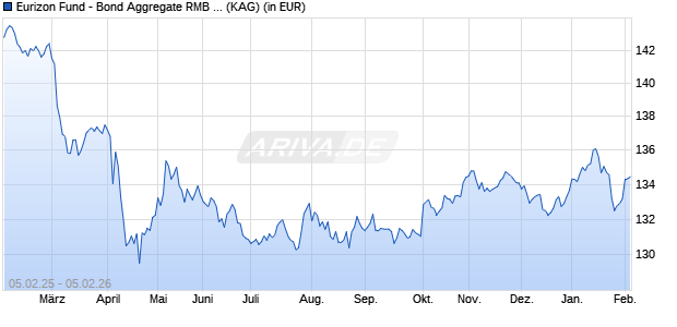 Performance des Eurizon Fund - Bond Aggregate RMB Z EUR Acc (WKN A2JM7E, ISIN LU1529955392)