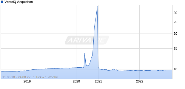 VectoIQ Acquisition Chart