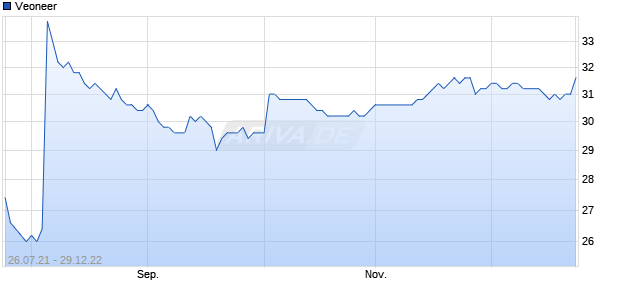 Veoneer Chart