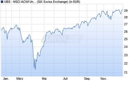 Performance des UBS - MSCI ACWI Universal UCITS ETF (hedged to GBP) Aa (WKN A2JHVY, ISIN IE00BDQZN550)