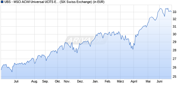 Performance des UBS - MSCI ACWI Universal UCITS ETF (hedged to GBP) Aa (WKN A2JHVY, ISIN IE00BDQZN550)