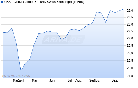 Performance des UBS - Global Gender Equality UCITS ETF (hedged to GBP) A-acc (WKN A2JHVX, ISIN IE00BDR5H297)