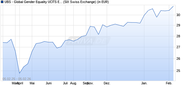 Performance des UBS - Global Gender Equality UCITS ETF (hedged to GBP) A-acc (WKN A2JHVX, ISIN IE00BDR5H297)