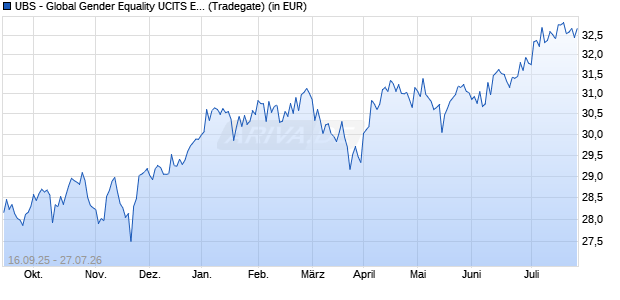 Performance des UBS - Global Gender Equality UCITS ETF (hedged to GBP) A-acc (WKN A2JHVX, ISIN IE00BDR5H297)