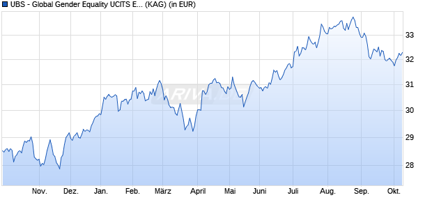 Performance des UBS - Global Gender Equality UCITS ETF (hedged to GBP) A-acc (WKN A2JHVX, ISIN IE00BDR5H297)