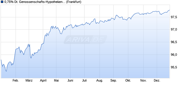 0,75% Deutsche Genossenschafts-Hypothekenbank . (WKN A2G9HD, ISIN DE000A2G9HD6) Chart