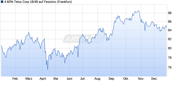 4.60% Telus Corp 18/48 auf Festzins (WKN A1916Q, ISIN US87971MBH51) Chart